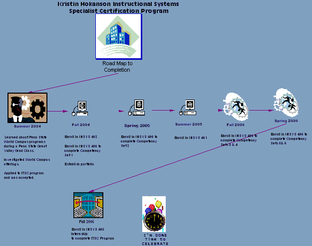 Road Map to Completion